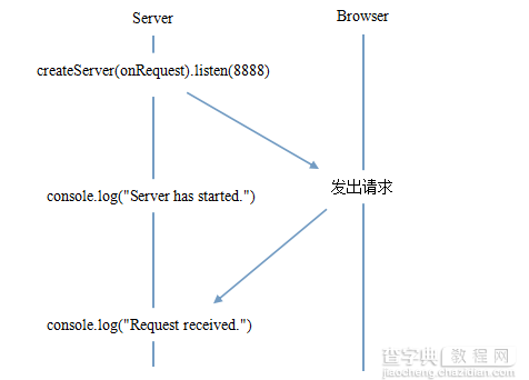 了不起的node.js读书笔记之node.js中的特性2