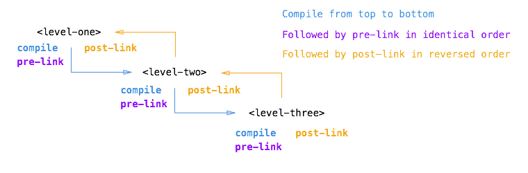 angularjs指令中的compile与link函数详解4