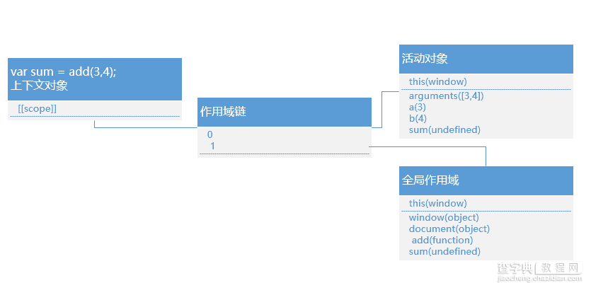 全面理解JavaScript中的闭包2