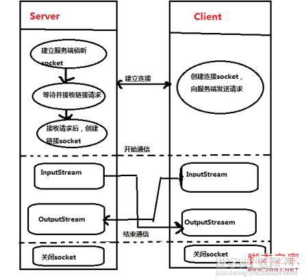 使用Java实现简单的server/client回显功能的方法介绍1