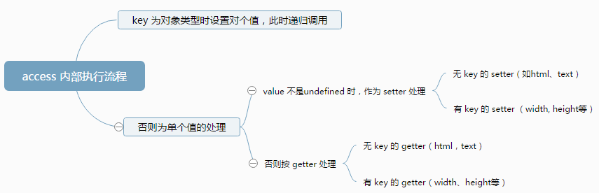 jQuery 3.0 的 setter和getter 模式详解4