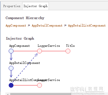 Angular2 多级注入器详解及实例4