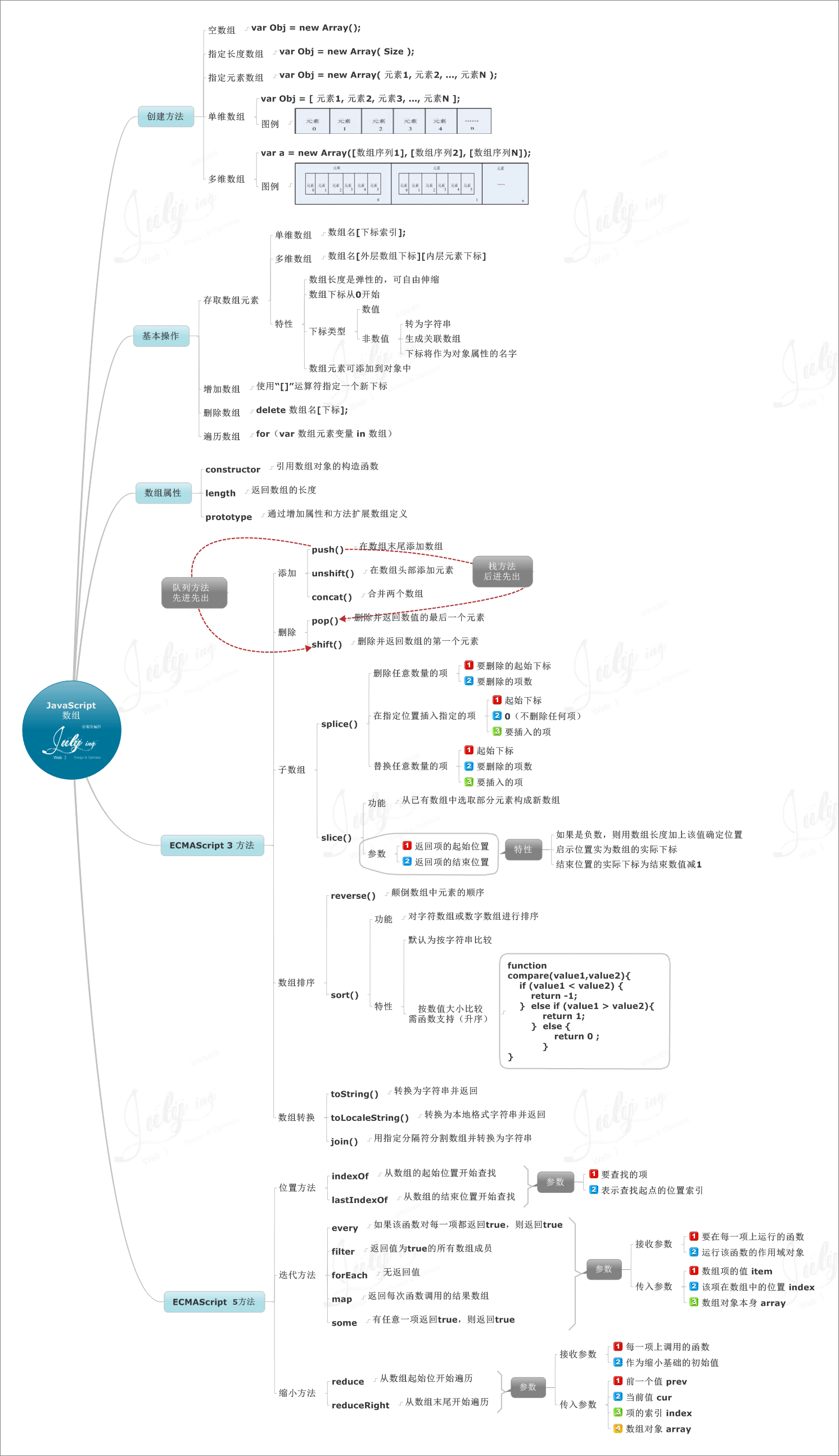 学习JavaScript编程语言的8张思维导图分享3