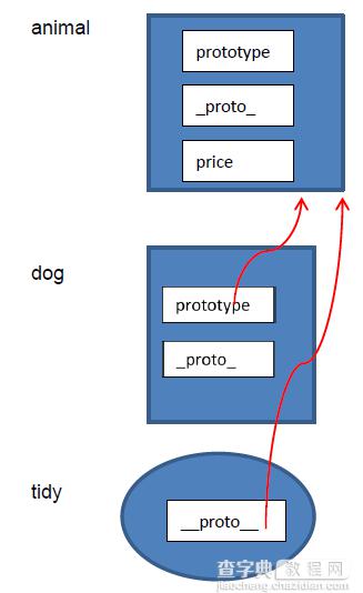 JavaScript原型及原型链终极详解5