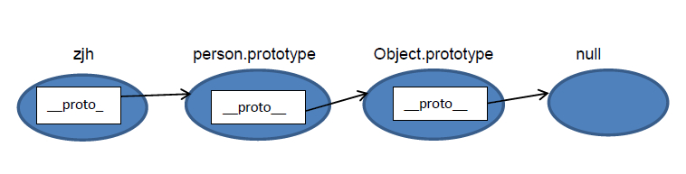 JavaScript原型及原型链终极详解1