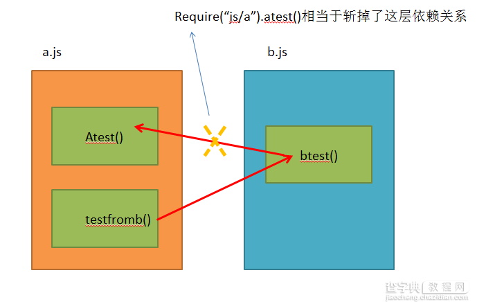 基于RequireJS和JQuery的模块化编程日常问题解析1