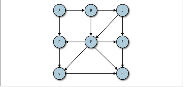 JavaScript数据结构和算法之图和图算法1