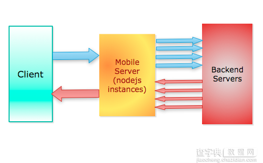 nodejs的10个性能优化技巧2