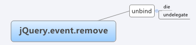 读jQuery之十 事件模块概述4