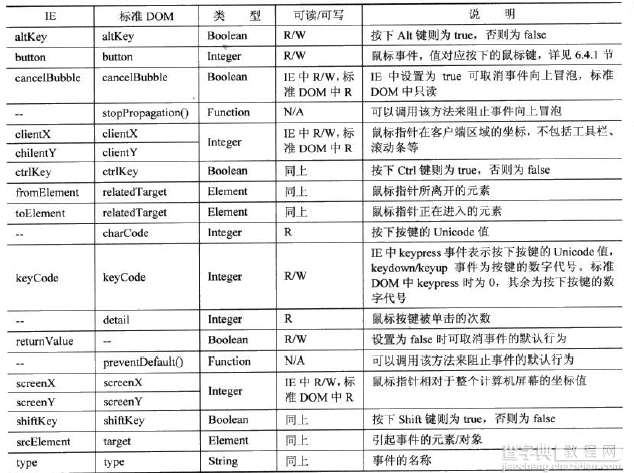 DOM基础教程之事件对象1