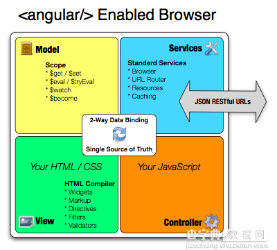 AngularJs Javascript MVC 框架2