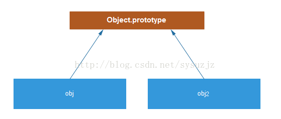 JavaScript的原型继承详解2