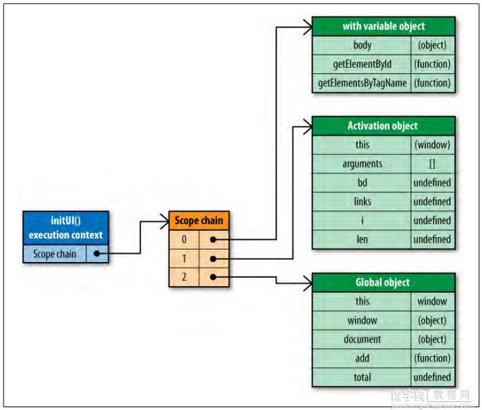 跟我学习javascript的作用域与作用域链3