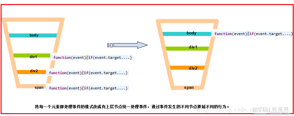 Javascript 事件冒泡机制详细介绍9