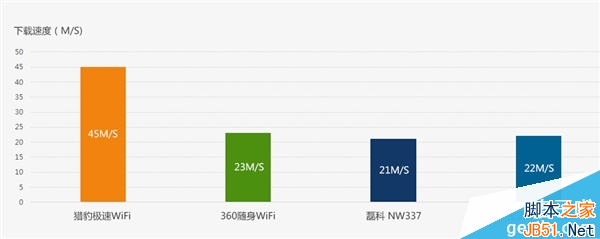 猎豹极速wifi1元包邮(附猎豹极速wifi预约地址)3