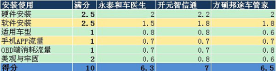 叫板腾讯路宝！6款汽车魔盒PK腾讯路宝（史上最全面最详细评测）117