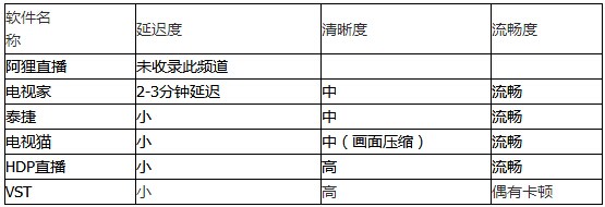 2014年巴西世界杯直播软件排行榜介绍 2014世界杯直播软件哪个好？2