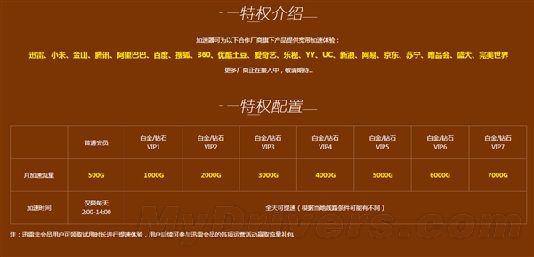 迅雷上网加速器发布：提升物理带宽3~5倍3