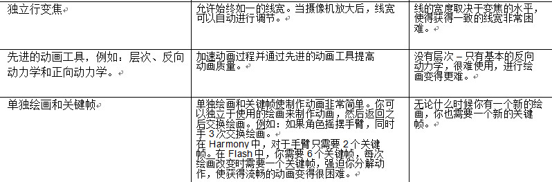 Toon Boom Harmony同Flash功能上的比较详解2