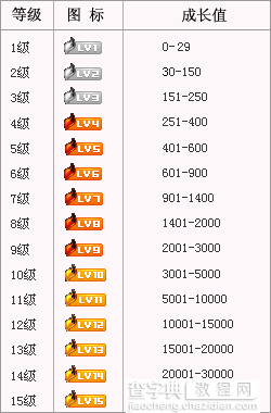 搜狐影音的成长值等级如何增加？2