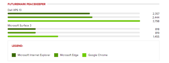 微软Edge浏览器和IE、Chrome跑分测评对比图公开1