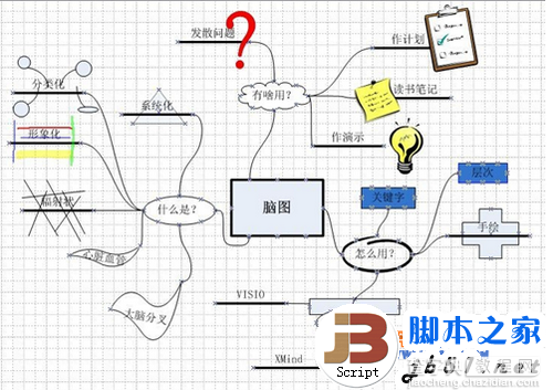 如何使用visio绘画思维导图图文教程(附Microsoft Visio 2003下载)8