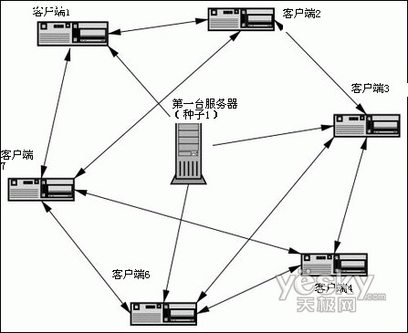 没有BT种子还能否继续下载?1