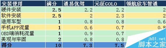 叫板腾讯路宝！6款汽车魔盒PK腾讯路宝（史上最全面最详细评测）116