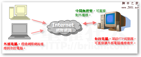 用FileZilla Server v0.9.35 架设FTP服务器的图文方法1