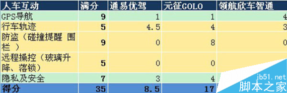 叫板腾讯路宝！6款汽车魔盒PK腾讯路宝（史上最全面最详细评测）112