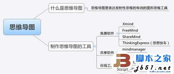 什么是思维导图，制作思维导图的工具有那些1