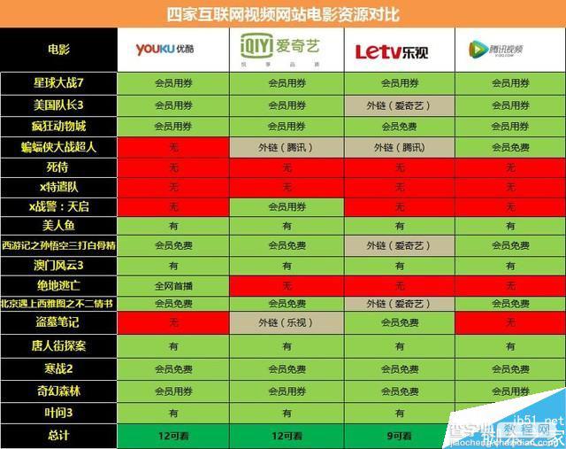 哪家VIP更值得买?优酷/腾讯/爱奇艺/乐视视频网站会员大比拼10