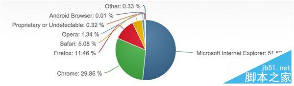 2015年9月份全球主流浏览器市场份额排行榜 榜首仍然是IE浏览器1