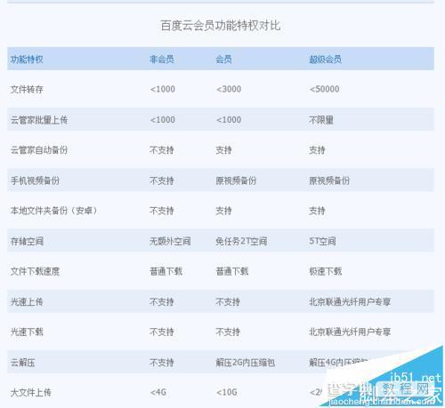 百度云会员与超级会员有哪些区别?5