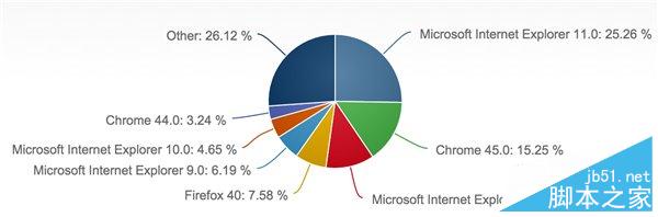 2015年9月份全球主流浏览器市场份额排行榜 榜首仍然是IE浏览器2