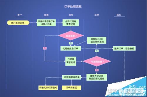 MindManager2017思维导图怎么绘制流程图?3