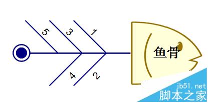 MindMapper思维导图怎么制作鱼骨图?2