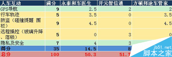 叫板腾讯路宝！6款汽车魔盒PK腾讯路宝（史上最全面最详细评测）123