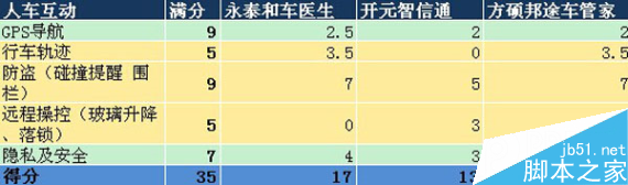 叫板腾讯路宝！6款汽车魔盒PK腾讯路宝（史上最全面最详细评测）113