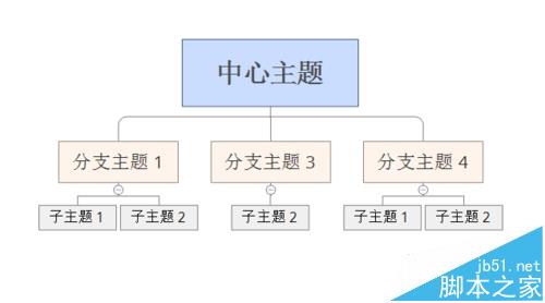 XMind思维导图怎么绘制公司组织机构图?5