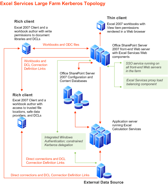 使用 Excel Services ，结合 Analysis Services 在 SharePoint 中发布报表24