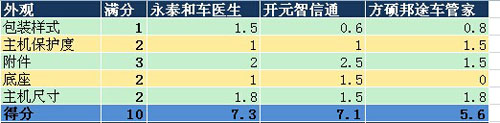 叫板腾讯路宝！6款汽车魔盒PK腾讯路宝（史上最全面最详细评测）26