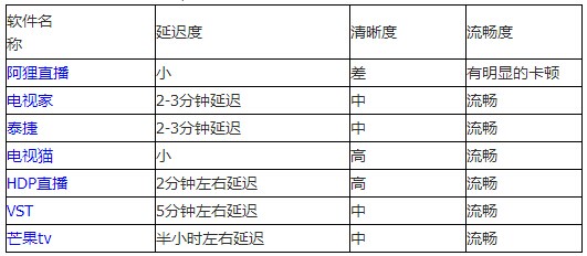 2014年巴西世界杯直播软件排行榜介绍 2014世界杯直播软件哪个好？1