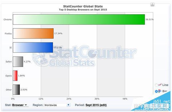 2015年9月份全球主流浏览器市场份额排行榜 榜首仍然是IE浏览器3