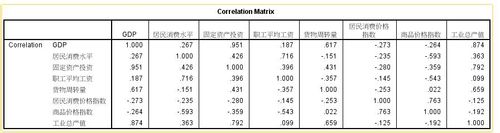 spss如何分析?spss做主成分分析介绍4