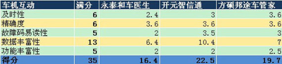 叫板腾讯路宝！6款汽车魔盒PK腾讯路宝（史上最全面最详细评测）121