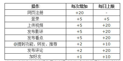 搜狐影音的成长值等级如何增加？1