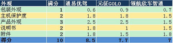 叫板腾讯路宝！6款汽车魔盒PK腾讯路宝（史上最全面最详细评测）114