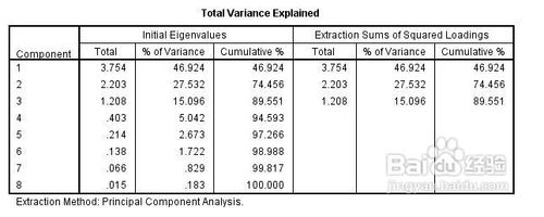 spss如何分析?spss做主成分分析介绍5