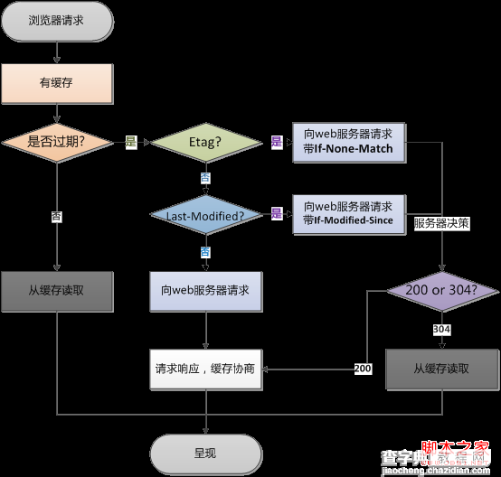 浏览器的缓存机制图文分析2